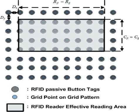 efficient object localization using sparsely distributed passive rfid tags|Efficient Object Localization Using Sparsely Distributed Passive .